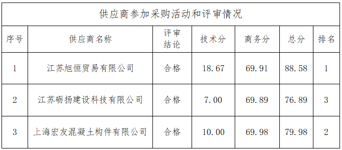 海门区农村水环境整治项目（2022年度第一批）DHH标段河道疏浚整治工程护岸桩、板采购项目中标结果公告