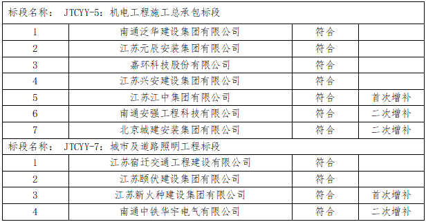 如皋市交通产业Ezpay有限公司2023年度框架协议合作单位增补项目（机电工程施工总承包标段、城市及道路照明工程标段）入选公示